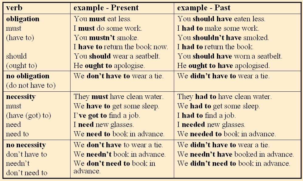 Obligation And Necessity Modal Verbs
